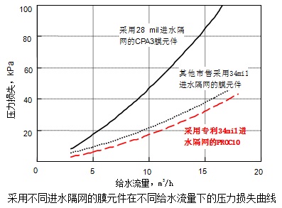 采用不同進水隔網的膜元件在不同給水流量下的壓力損失曲線